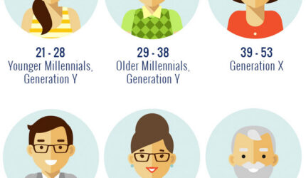 Generations Boomers GenerationX Millennials
